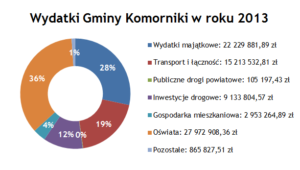 Sprawozdanie z wykonania budżetu gminy.