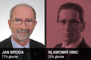 Jan Broda ponownie wójtem! 77% według nieoficjalnych wyników.
