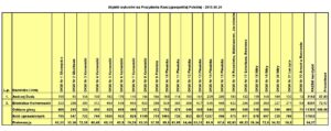 Tak głosowaliśmy w Komornikach: Komorowski 72%