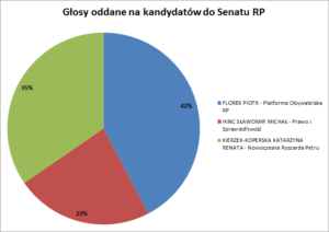 Wyniki wyborów w Gminie Komorniki