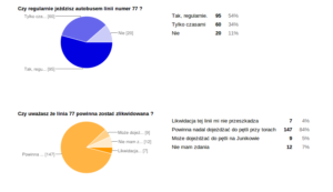 Likwidacja linii 77 - Podsumowanie